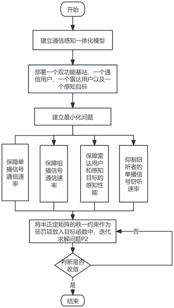 基于懲罰項(xiàng)的組播單播通信感知一體化安全波束形成方法