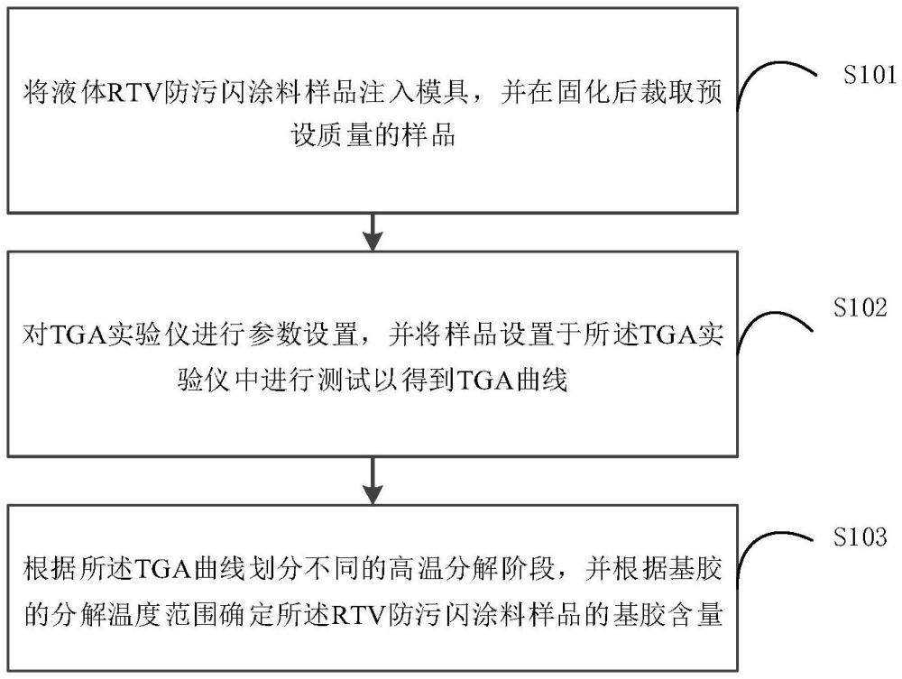 基于TGA的RTV防污閃涂料基膠含量測試方法及裝置與流程