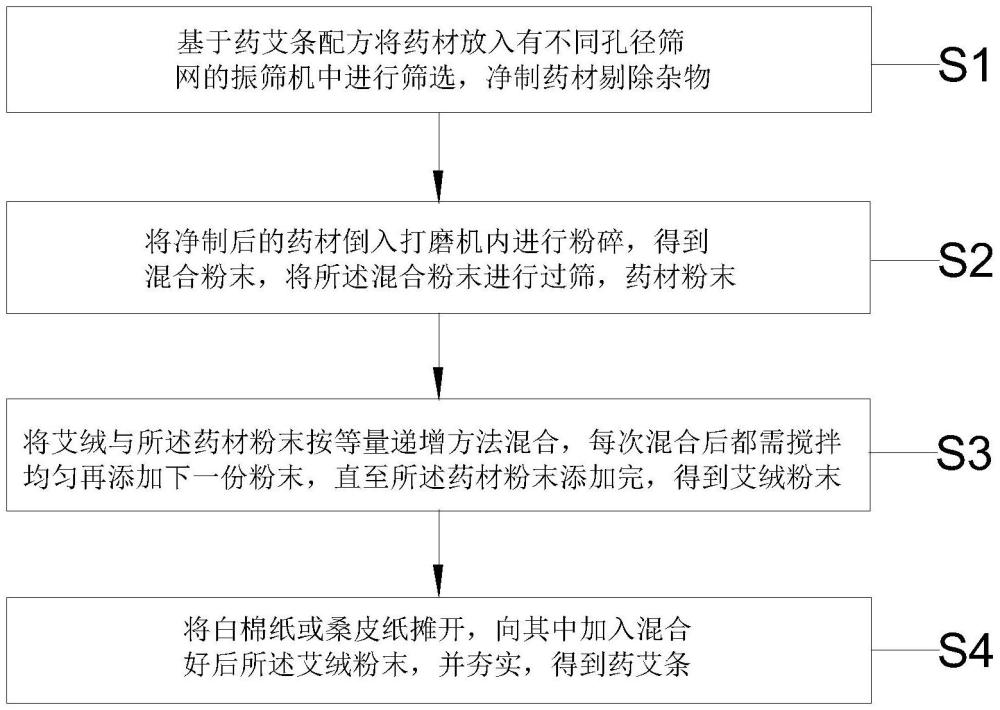 一種用于輔助治療關(guān)節(jié)疼痛的藥艾條配方及制備工藝的制作方法