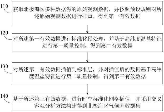 一種北極海區(qū)氣候態(tài)數(shù)據(jù)集構(gòu)建方法、裝置及設(shè)備與流程