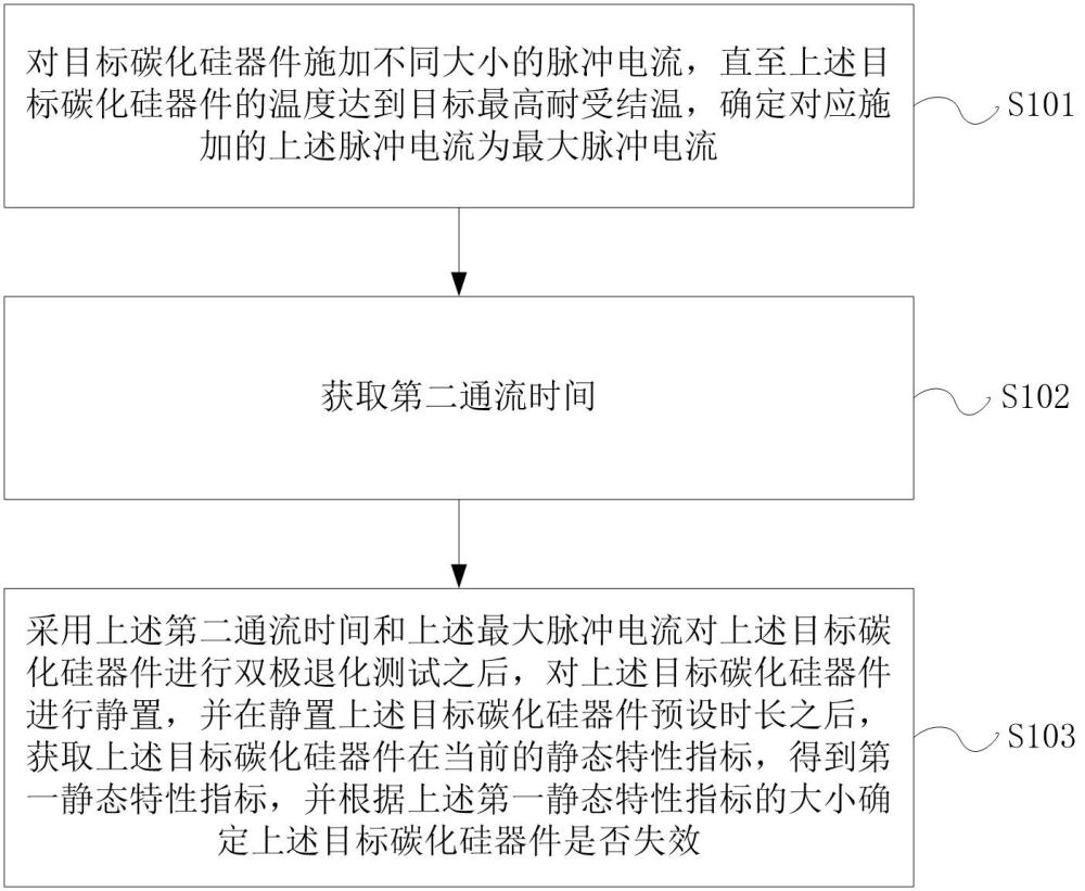 碳化硅器件的雙極退化測試方法、碳化硅器件和系統(tǒng)與流程