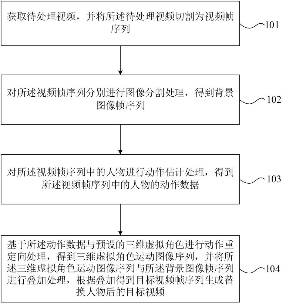 將視頻中的人物替換為三維虛擬角色的方法、裝置