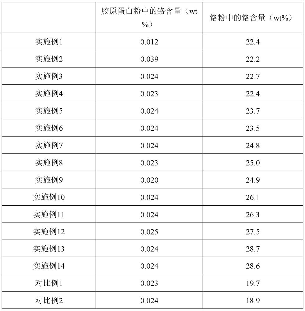 一種從皮革下腳料中回收鉻的工藝的制作方法