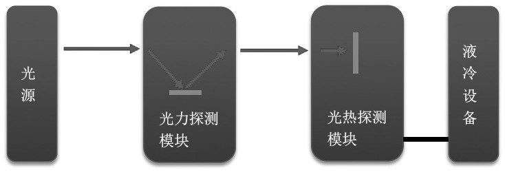 一種高精度的強(qiáng)激光功率特性測量系統(tǒng)的制作方法