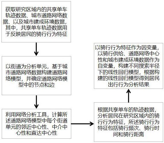 一種基于道路網(wǎng)絡中心性的居民出行行為分析方法及系統(tǒng)與流程