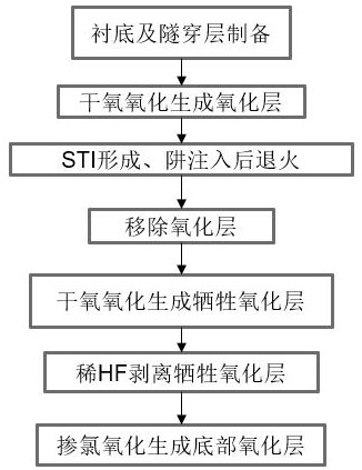 一種提高浮柵型存儲(chǔ)器底部氧化層平整度的方法