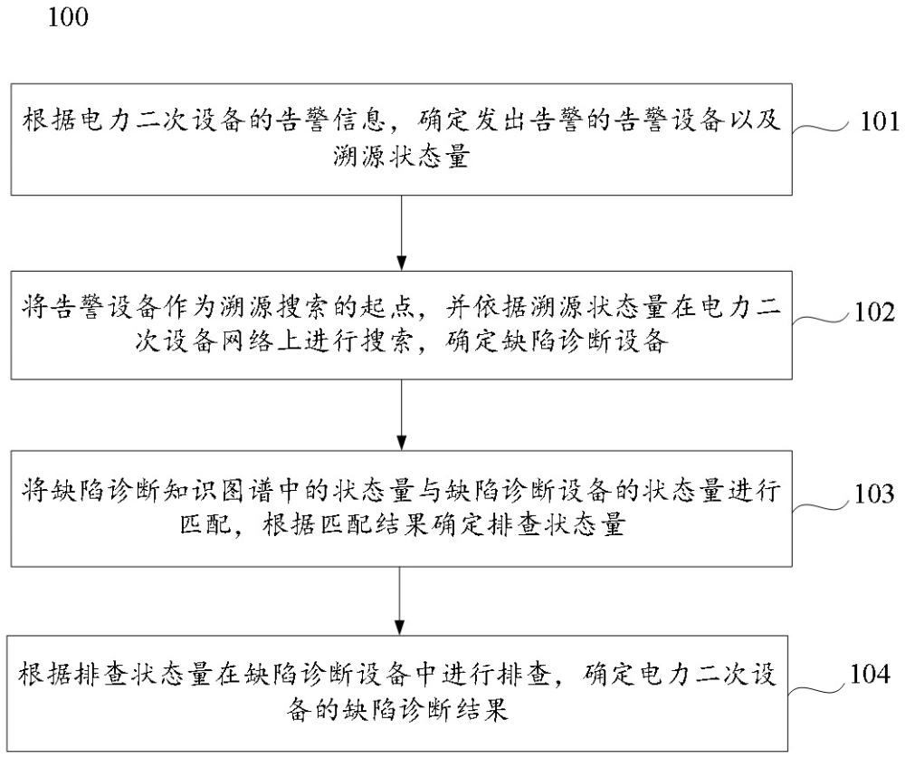 一种电力二次设备缺陷诊断方法、装置及介质与流程