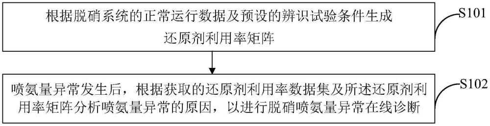 一種脫硝噴氨量異常在線診斷方法及裝置與流程