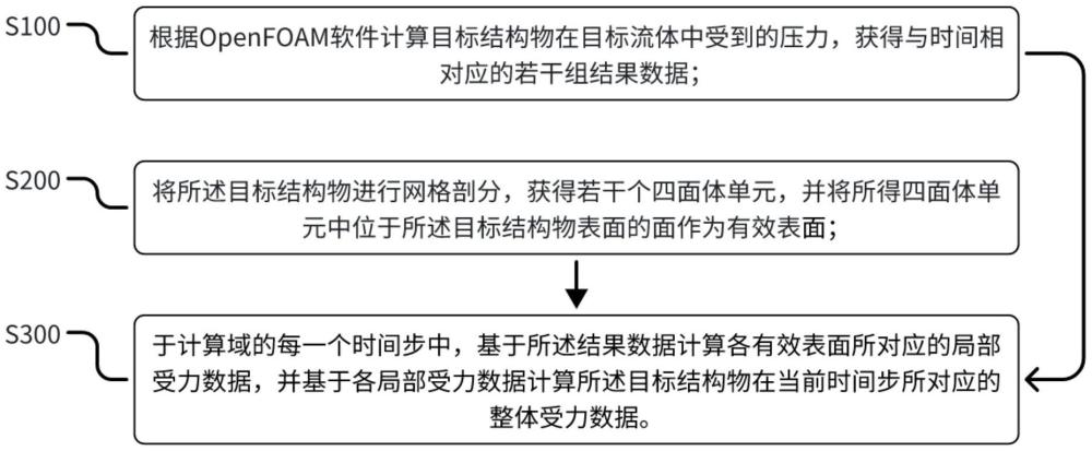 一種計(jì)算結(jié)構(gòu)物在流體中整體受力的方法、系統(tǒng)、計(jì)算機(jī)設(shè)備與流程