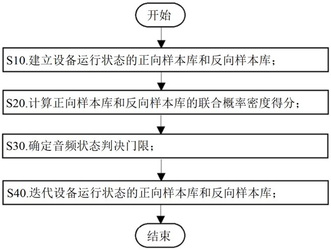 基于正向樣本、在線提取音頻特征判斷設(shè)備異常的方法與流程