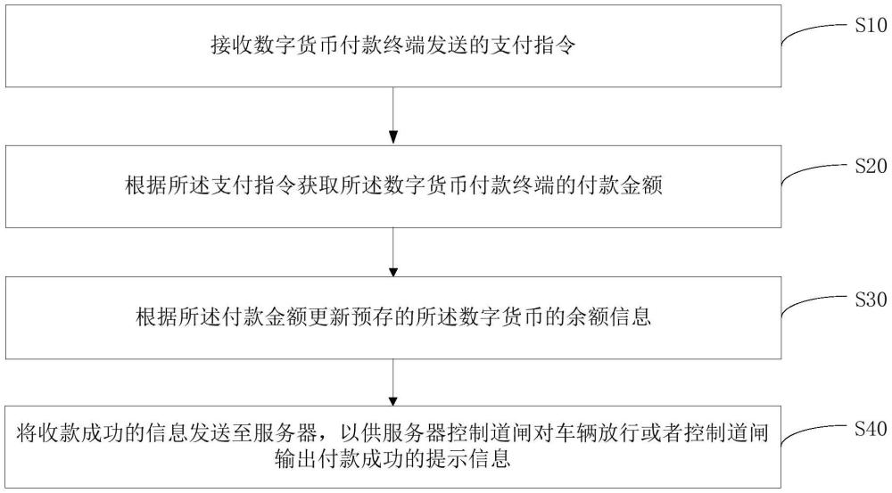 基于數(shù)字貨幣收取停車費(fèi)的停車管理系統(tǒng)的制作方法