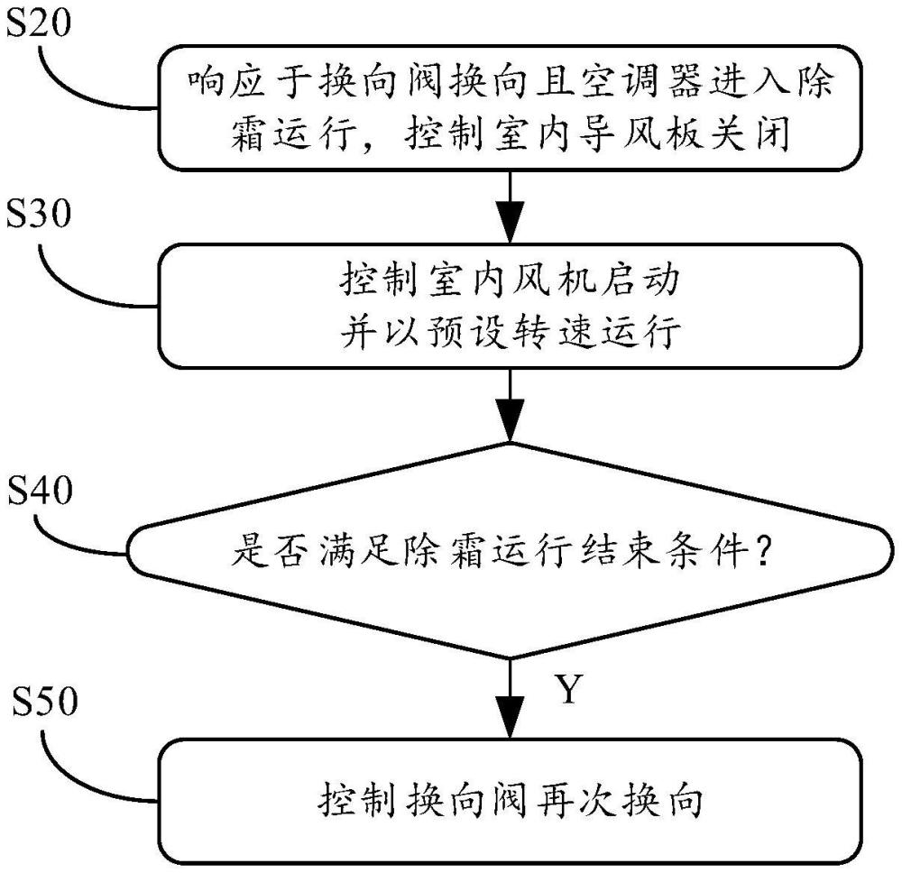 除霜控制方法、裝置、空調(diào)器及計(jì)算機(jī)可讀存儲(chǔ)介質(zhì)與流程