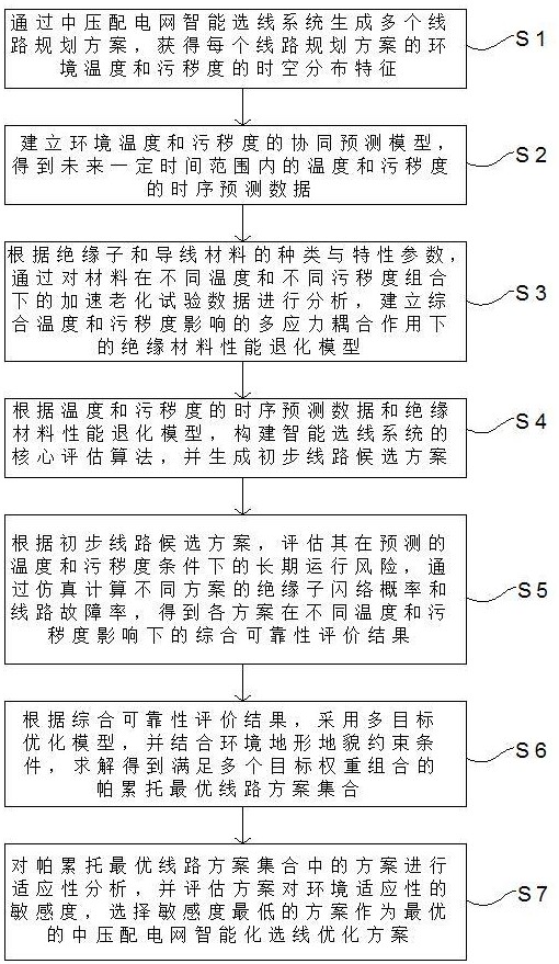 一種基于中壓配電網(wǎng)的智能化選線優(yōu)化方法與流程