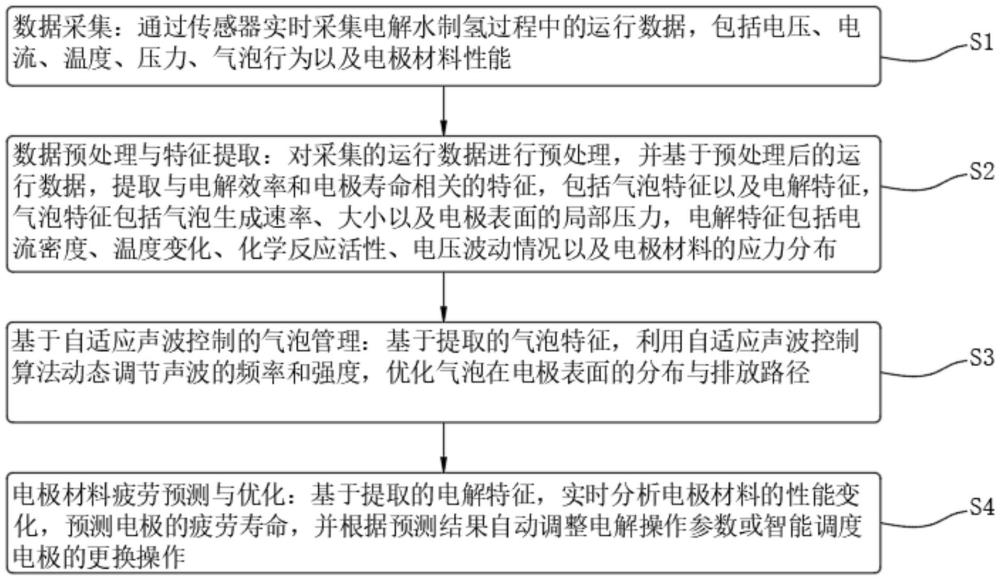 一種基于大數(shù)據(jù)分析的電解水制氫優(yōu)化方法及系統(tǒng)與流程