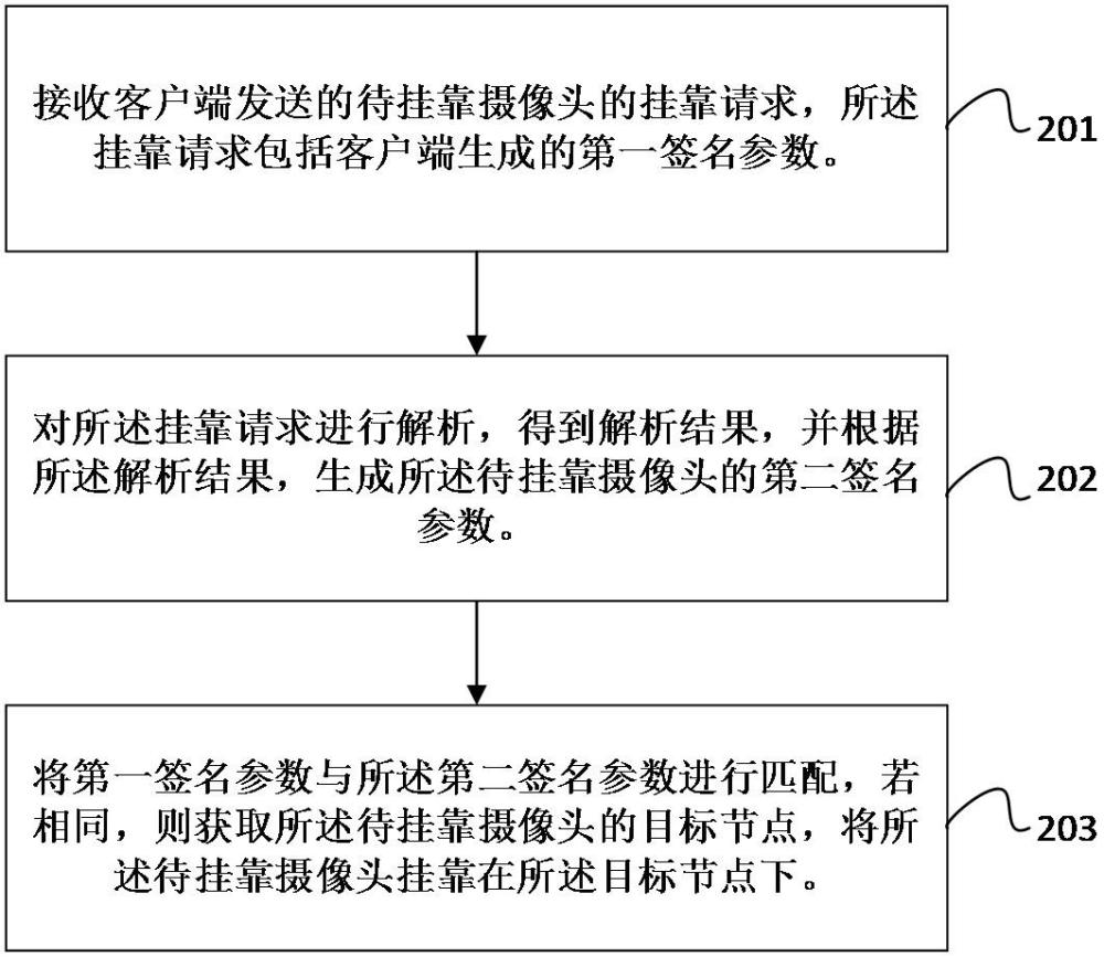 攝像頭掛靠方法、調(diào)用方法、系統(tǒng)、設(shè)備和存儲介質(zhì)與流程