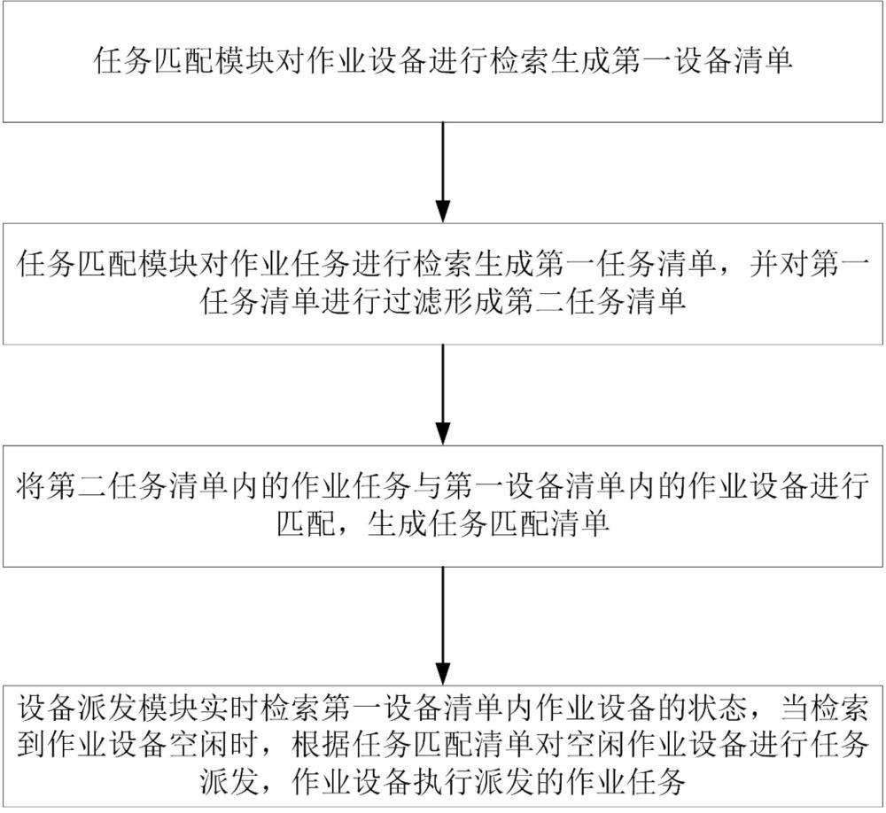 基于雙模塊預匹配機制的自動化碼頭設備調度方法及系統與流程