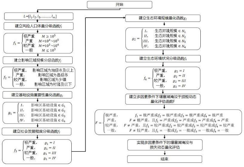 堰塞湖淹沒(méi)和潰決損失動(dòng)態(tài)量化評(píng)估方法與流程