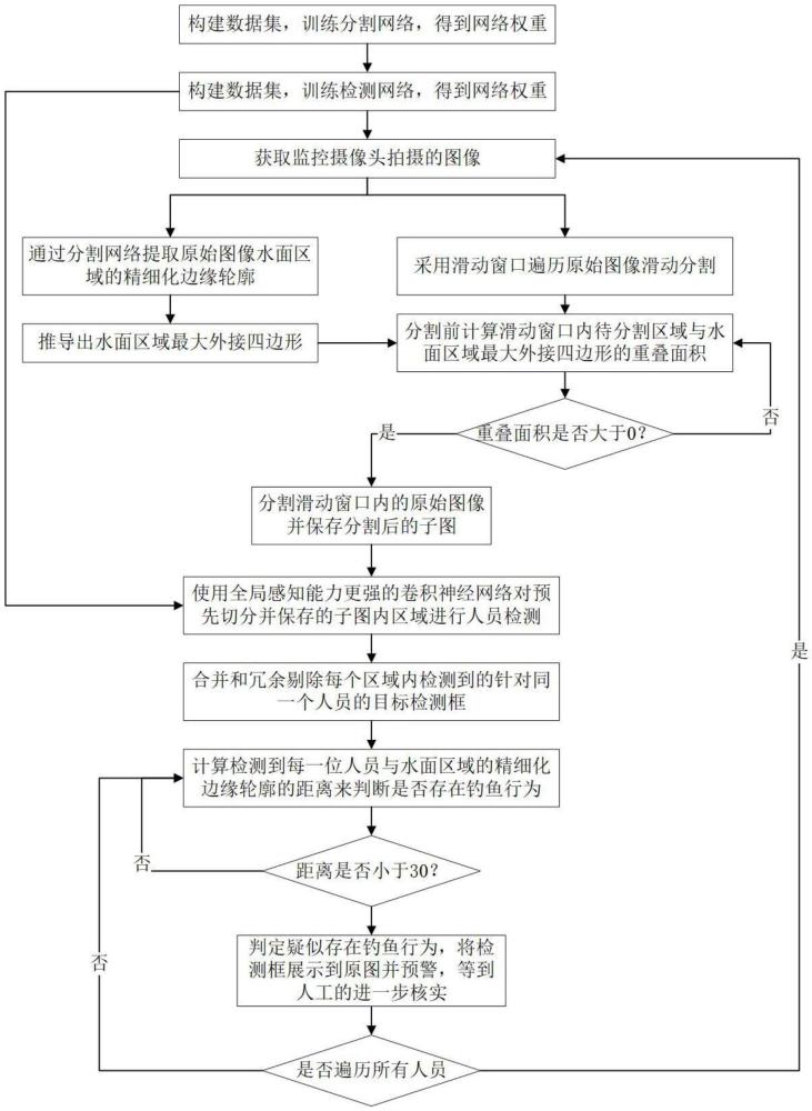 高遠(yuǎn)監(jiān)控視角下釣魚行為檢測方法、電子設(shè)備及存儲介質(zhì)