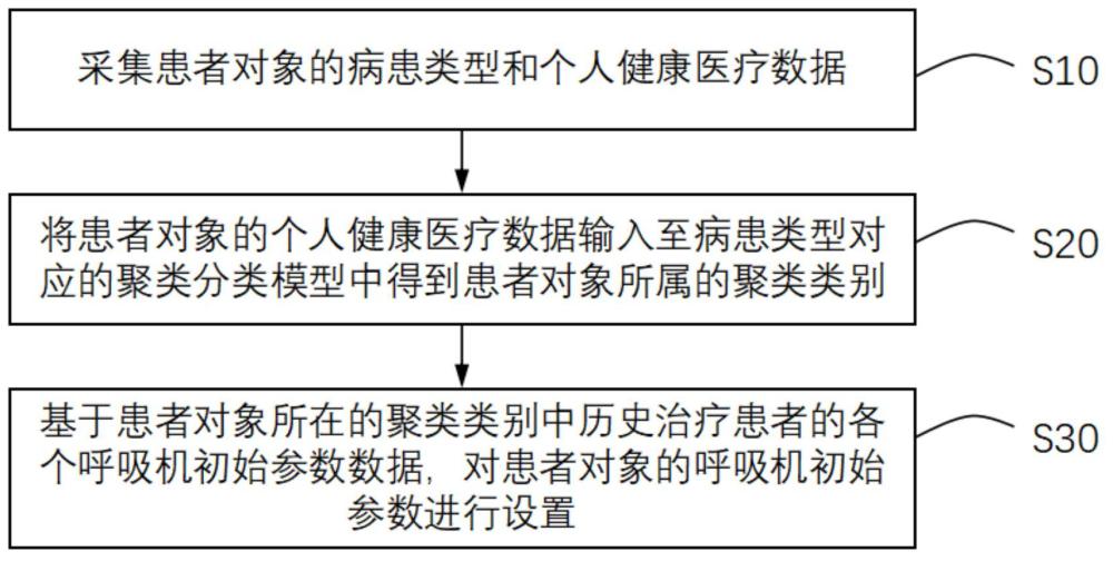 一種呼吸機初始參數設置方法