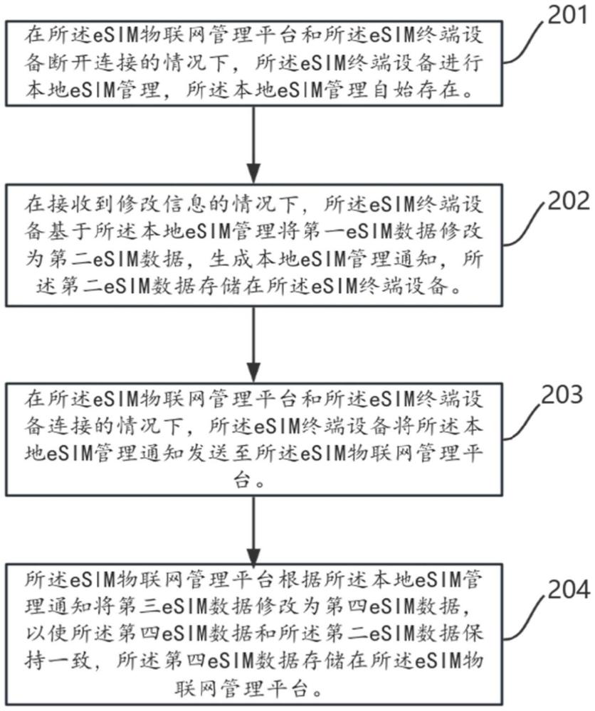 一種基于物聯(lián)網(wǎng)的eSIM雙向管理方法、設(shè)備及介質(zhì)與流程