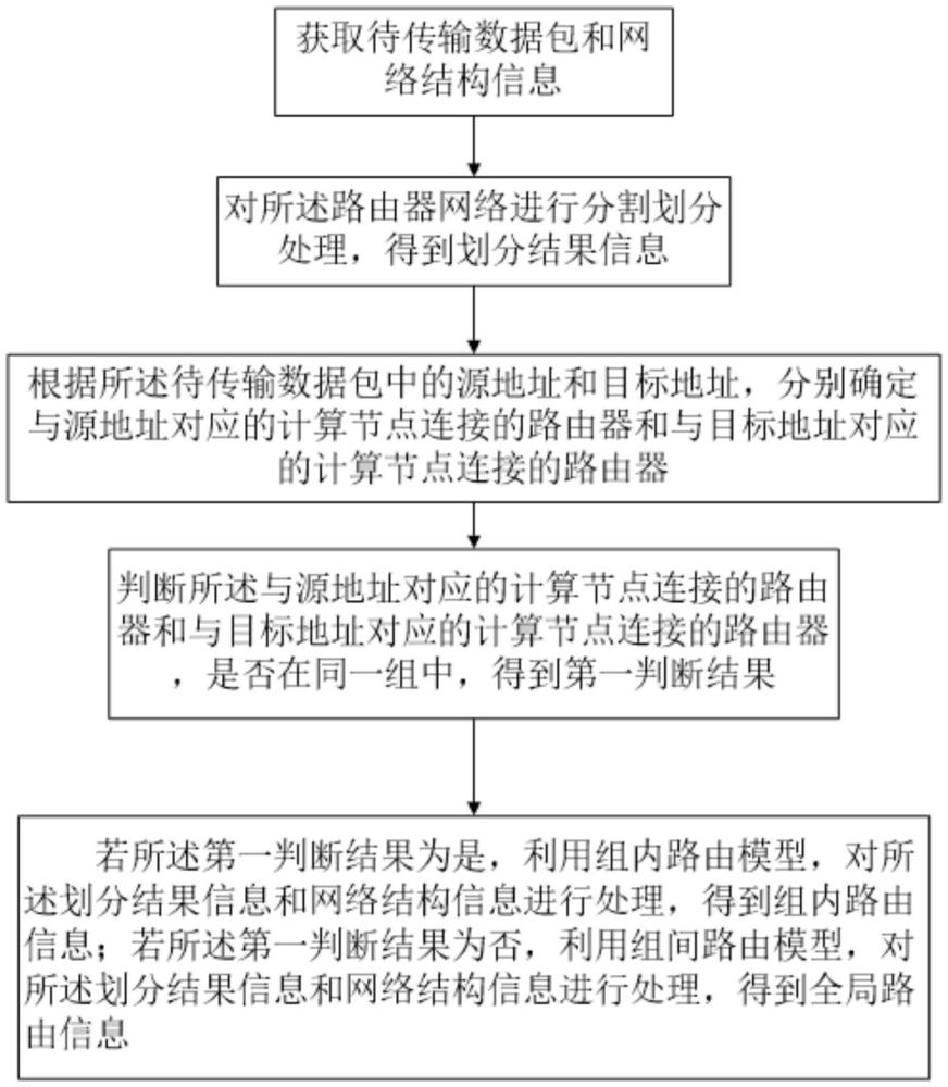 一種面向計(jì)算網(wǎng)絡(luò)的自適應(yīng)路由方法和裝置