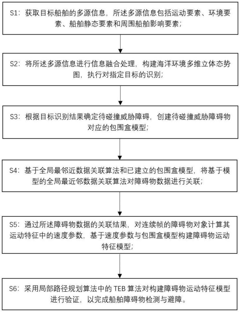 一種基于雷達(dá)檢測(cè)的船舶碰撞預(yù)警方法、電子設(shè)備與流程