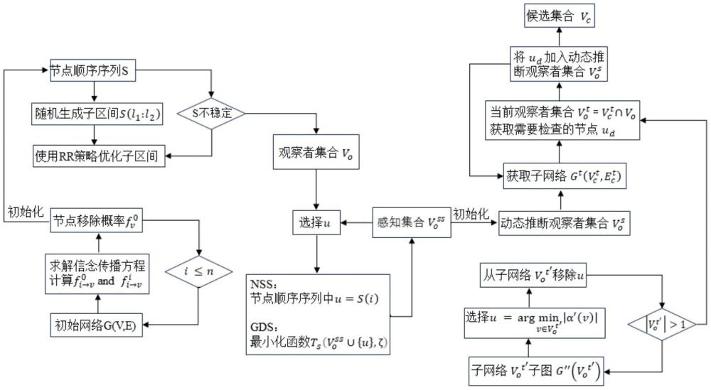 雙成本驅(qū)動(dòng)的網(wǎng)絡(luò)傳播級(jí)聯(lián)智能感知與溯源方法及裝置