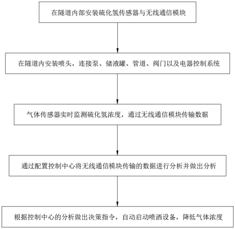 富硫化氣圍巖隧道噴灑稀釋遠程通信控制方法