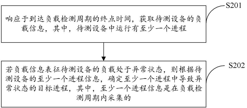 負(fù)載異常處理方法、電子設(shè)備、存儲介質(zhì)和程序產(chǎn)品與流程