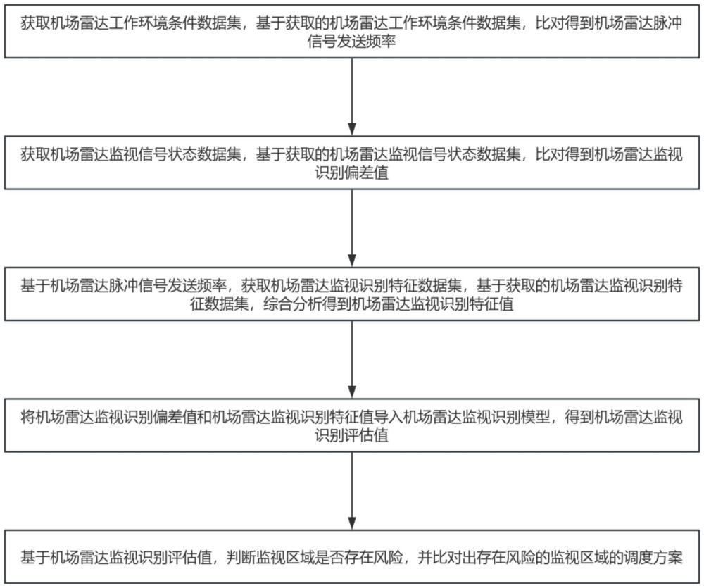 一種基于智能調(diào)度監(jiān)測平臺的機場雷達監(jiān)視裝置及方法與流程