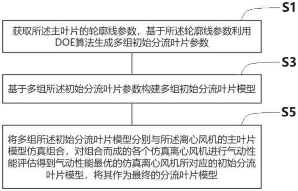 一種離心風機葉片的設計方法和離心風機