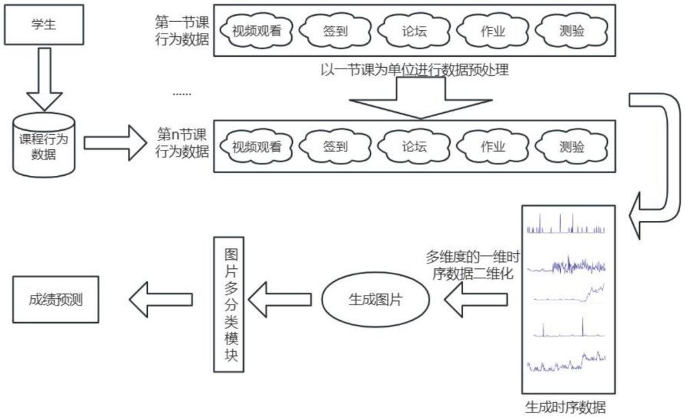 一種基于在線學習平臺過程數(shù)據(jù)成績預測裝置及方法