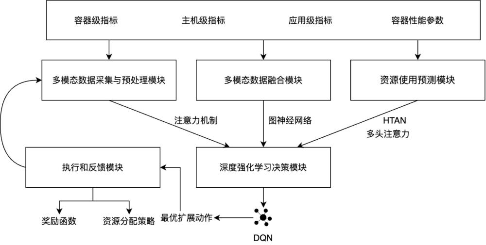 一種自適應容器擴展方法、系統(tǒng)、設備及介質(zhì)與流程