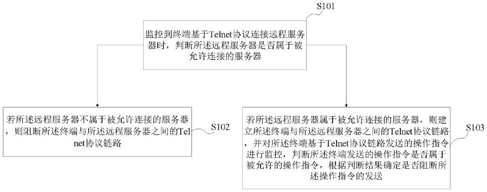 一種Telnet協(xié)議鏈路的安全識別方法、裝置、設(shè)備及介質(zhì)與流程