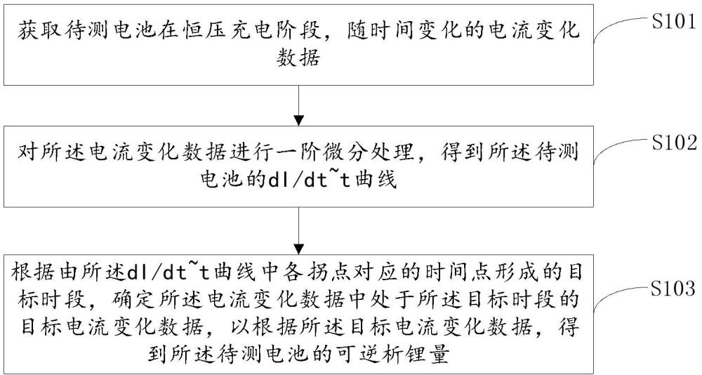 電池析鋰的檢測(cè)方法、裝置、電子設(shè)備及存儲(chǔ)介質(zhì)與流程