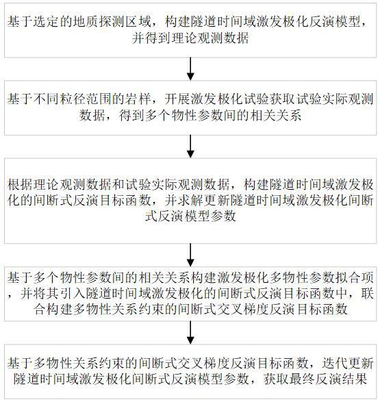 基于多物性关系约束的隧道全时域激发极化间断式反演方法与流程