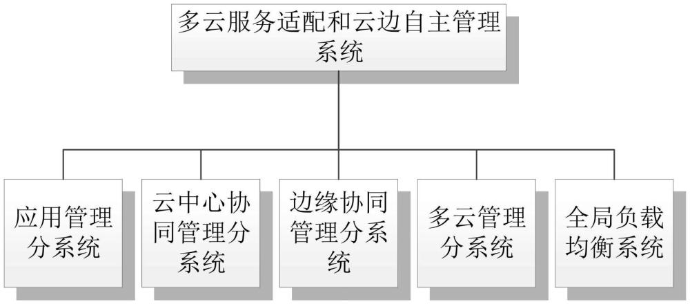 一種多云服務(wù)適配和云邊自主管理的系統(tǒng)的制作方法