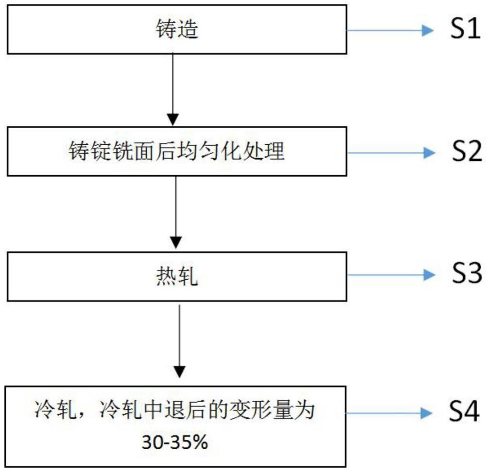 一種口紅管用5系低制耳率鋁合金帶材及其制備方法與流程