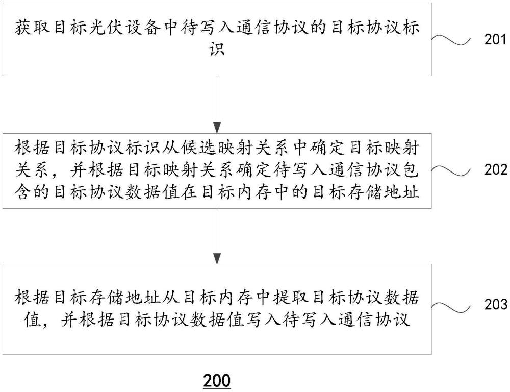 電池管理系統(tǒng)通信協(xié)議的寫入方法、電子設(shè)備和存儲介質(zhì)與流程