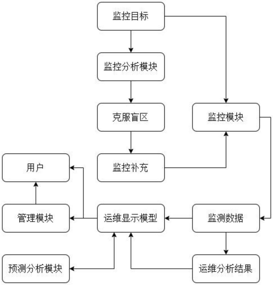 一種IT運維服務智能管控系統(tǒng)的制作方法