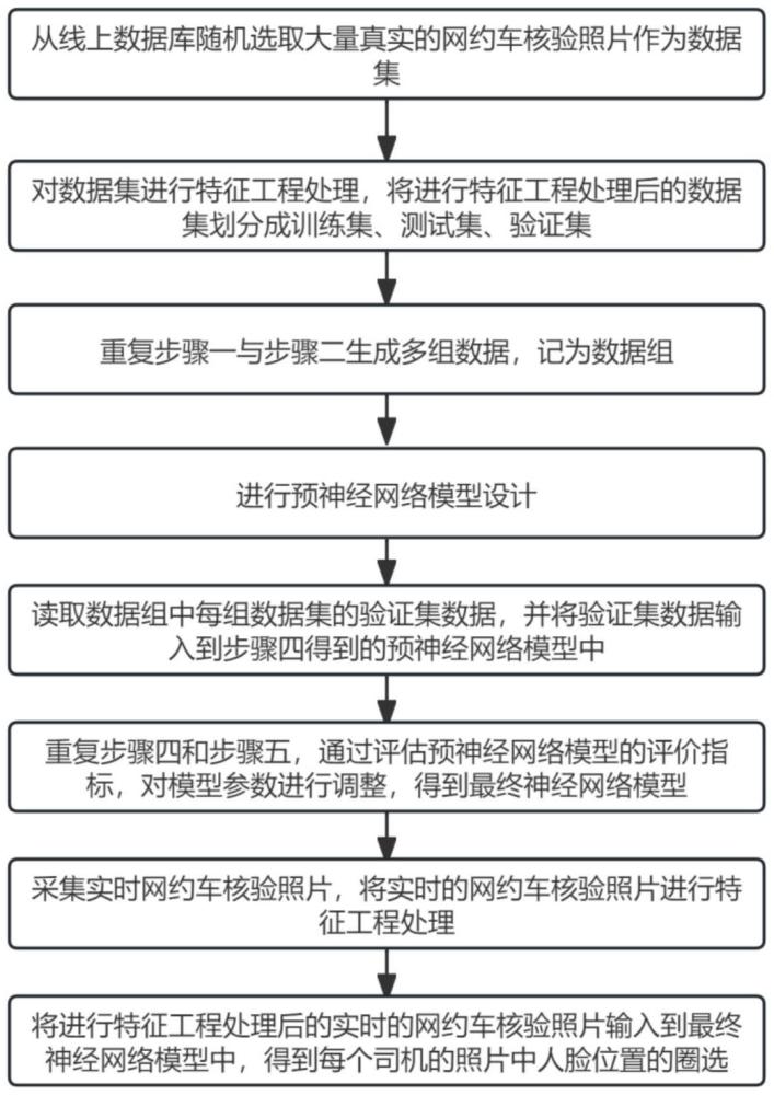 一種基于深度學習的網(wǎng)約車司機人臉關(guān)鍵點定位的方法和裝置與流程