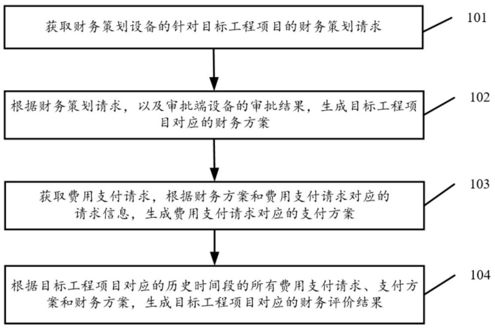 用于工程財務管理的數據處理方法及系統與流程