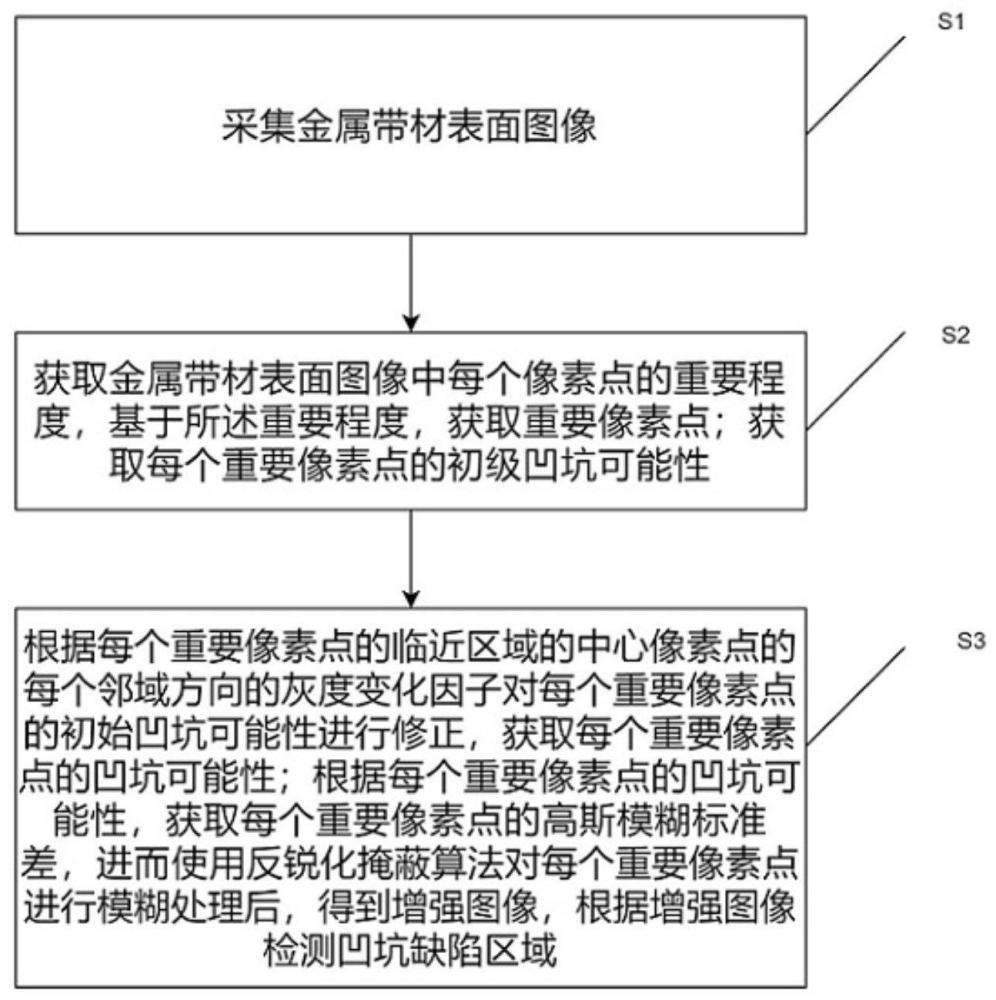 基于圖像識(shí)別的金屬帶材缺陷檢測(cè)方法及系統(tǒng)與流程