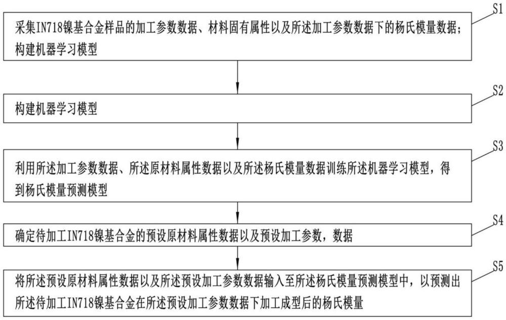 一種基于機(jī)器學(xué)習(xí)預(yù)測(cè)IN718鎳基合金楊氏模量的方法及系統(tǒng)