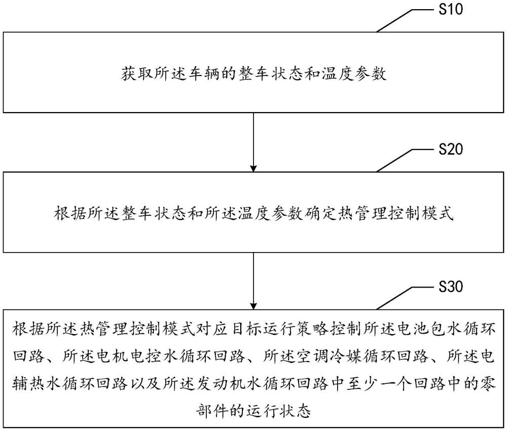 車輛熱管理方法和裝置與流程