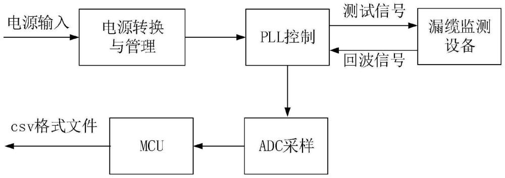 一種漏纜特性監(jiān)測(cè)數(shù)據(jù)分析模塊的制作方法