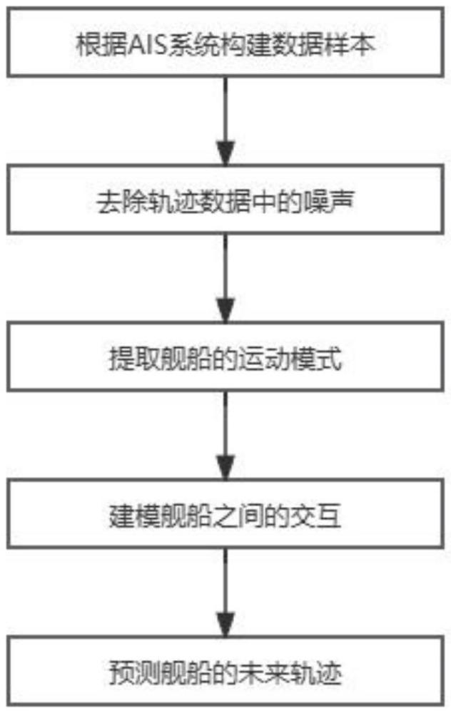 不確定性環(huán)境下無(wú)人水面艦船集群軌跡預(yù)測(cè)方法和系統(tǒng)