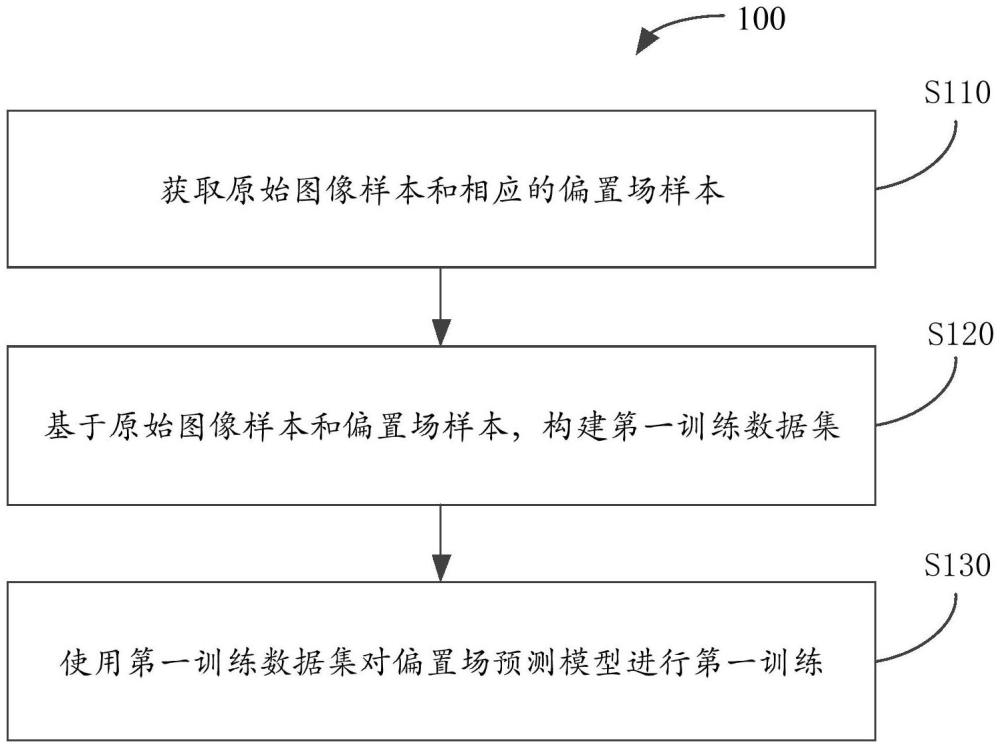 偏置場預(yù)測模型的訓(xùn)練方法、校正圖像偏置場的方法及相關(guān)產(chǎn)品與流程