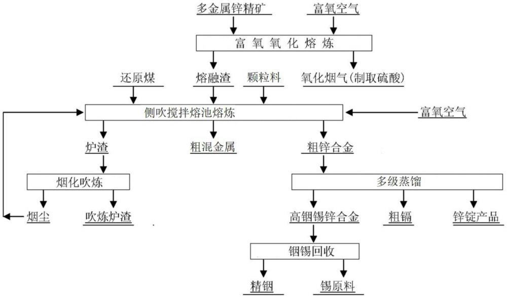 一種提高冶煉效率的銦錫冶煉方法與流程