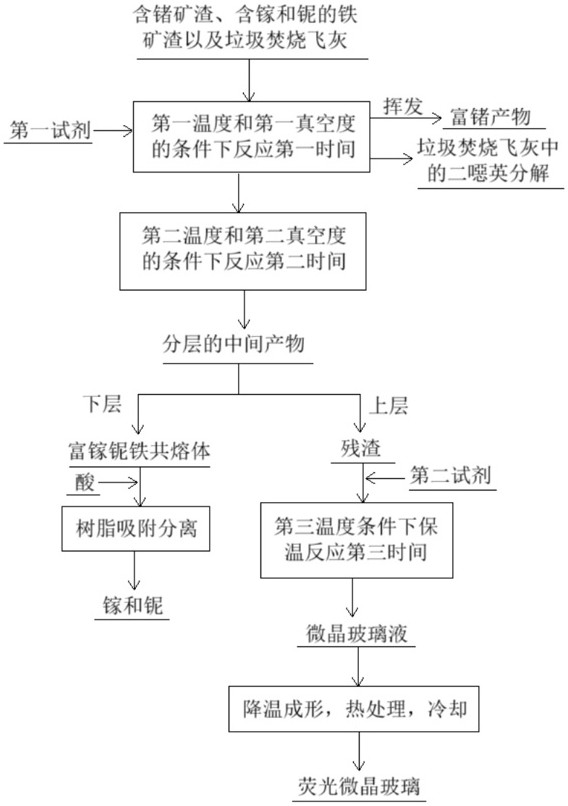 協(xié)同礦渣與垃圾焚燒飛灰提取稀散金屬并降解二噁英的綜合處理方法